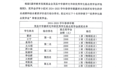 2025年茂县中学嘉祥光华北优秀学生励志奖学金评选结果公示